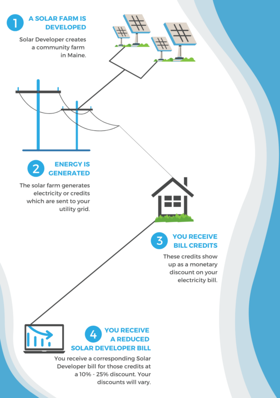 How Your Community Solar Works Mobile
